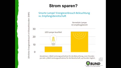Das „smarte“ Zuhause aus Sicht des Umwelt- und Verbraucher*innenschutzes